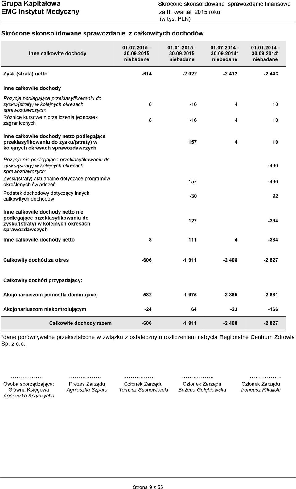 2014* Zysk (strata) netto -614-2 022-2 412-2 443 Inne całkowite dochody Pozycje podlegające przeklasyfikowaniu do zysku/(straty) w kolejnych okresach sprawozdawczych: Różnice kursowe z przeliczenia