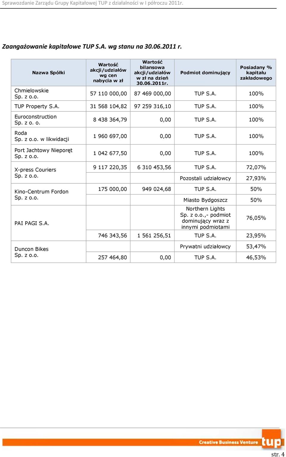 z o.o. X-press Couriers Sp. z o.o. Kino-Centrum Fordon Sp. z o.o. PAI PAGI S.A. Duncon Bikes Sp. z o.o. 8 438 364,79 0,00 TUP S.A. 100% 1 960 697,00 0,00 TUP S.A. 100% 1 042 677,50 0,00 TUP S.A. 100% 9 117 220,35 6 310 453,56 TUP S.