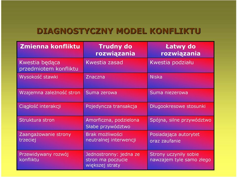 Struktura stron ZaangaŜowanie strony trzeciej Amorficzna, podzielona Słabe przywództwo Brak moŝliwości neutralnej interwencji Spójna, silne przywództwo