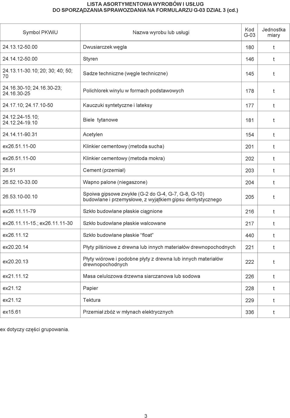 17.10; 24.17.10-50 Kauczuki syntetyczne i lateksy 177 t 24.12.24-15.10; 24.12.24-19.10 Biele tytanowe 181 t 24.14.11-90.31 Acetylen 154 t ex26.51.11-00 Klinkier cementowy (metoda sucha) 201 t ex26.51.11-00 Klinkier cementowy (metoda mokra) 202 t 26.