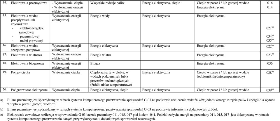 Elektrownia wodna Wytwarzanie energii Energia wody Energia elektryczna Energia elektryczna przepływowa lub zbiornikowa elektrycznej - elektroenergetyki 021 b) zawodowej - przemysłowej - małej