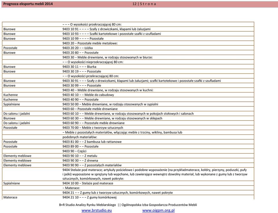 metalowe: 9403 20 20 Łóżka 9403 20 80 Pozostałe 9403 30 Meble drewniane, w rodzaju stosowanych w biurze: O wysokości nieprzekraczającej 80 cm: 9403 30 11 Biurka 9403 30 19 Pozostałe O wysokości
