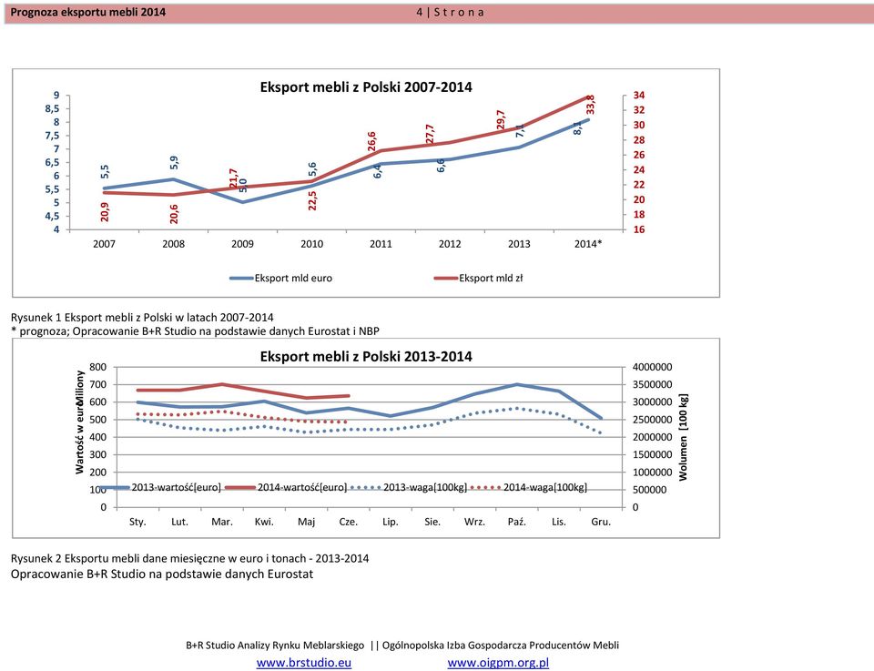 Opracowanie B+R Studio na podstawie danych Eurostat i NBP 800 700 600 500 400 300 200 100 0 Eksport mebli z Polski 2013-2014 2013-wartość[euro] 2014-wartość[euro] 2013-waga[100kg] 2014-waga[100kg]