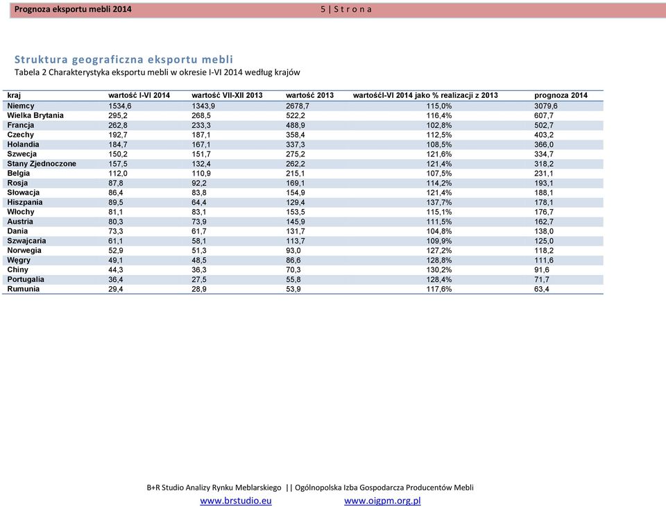 403,2 Holandia 184,7 167,1 337,3 108,5% 366,0 Szwecja 150,2 151,7 275,2 121,6% 334,7 Stany Zjednoczone 157,5 132,4 262,2 121,4% 318,2 Belgia 112,0 110,9 215,1 107,5% 231,1 Rosja 87,8 92,2 169,1