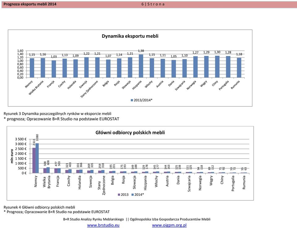 eksportu mebli 1,60 1,40 1,20 1,00 0,80 0,60 0,40 0,20 0,00 1,15 1,16 1,03 1,13 1,09 1,22 1,21 1,07 1,14 1,21 1,38 1,15 1,11 1,05 1,10 1,27 1,29 1,30 1,28 1,18 2013/2014* Rysunek 3 Dynamika