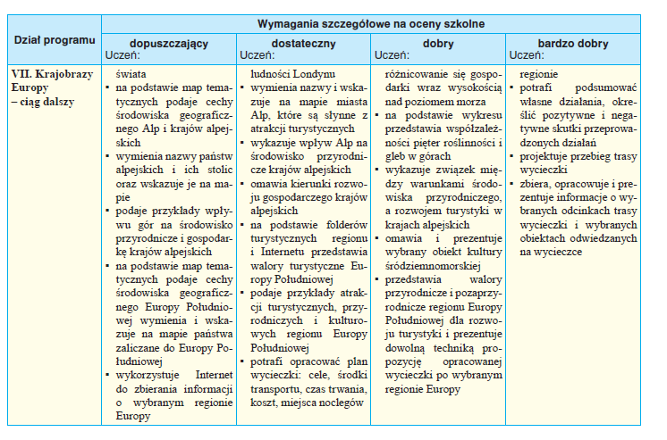 Propozycja określania wymagań na oceny szkolne według treści nauczania geografii w klasie II gimnazjum Treści nauczania dotyczące geografii Polski i jej sąsiadów opracowano na podstawie programu