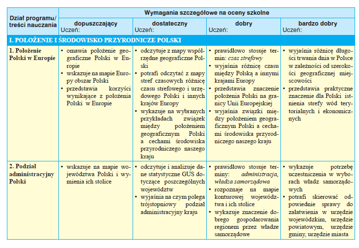 8. Podróż wzdłuż wybranej trasy po Pojezierzu Olsztyńskim IV. Sąsiedzi Polski 1. Zróżnicowanie środowiska przyrodniczego państw sąsiadujących z Polską 2. Niemcy 3. Czechy i Słowacja 4. Ukraina 5.