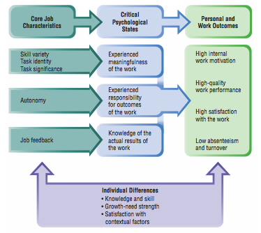 Job Characteristics Model,