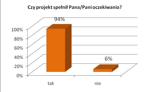 Ankieta dla rodziców wypadła najkorzystniej, gdyż rodzice w programie widzą prawie same mocne strony: 100% badanych podoba się idea współpracy międzynarodowej w