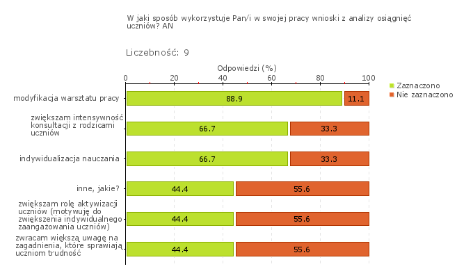 Obszar badania: W szkole lub placówce monitoruje się i analizuje osiągnięcia każdego ucznia, uwzględniając jego możliwości rozwojowe, formułuje się i wdraża wnioski z tych analiz Nauczyciele