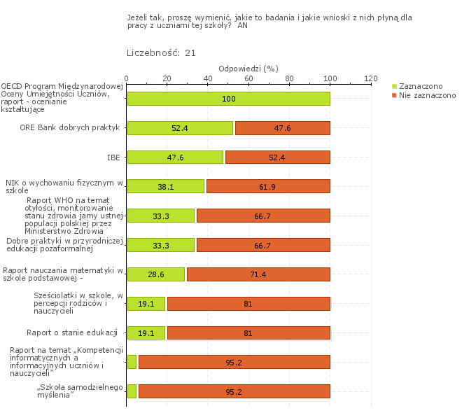 Obszar badania: W szkole lub placówce nauczyciele znają wyniki badań zewnętrznych. Wśród nauczycieli powszechna jest znajomość wyników różnych badań i analiz zewnętrznych.