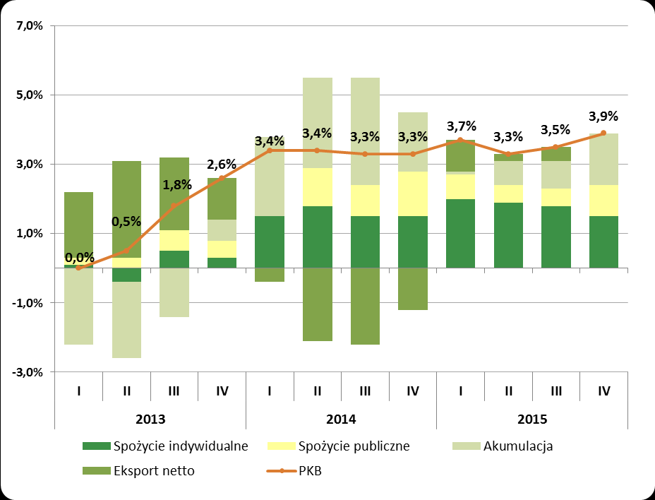 Sytuacja makroekonomiczna Wzrost PKB Nastroje gospodarcze Źródło: PKB, bezrobocie GUS, inflacja - NBP Inflacja i bezrobocie Polska gospodarka w 1 kwartale 2016 Pogorszenie nastrojów gospodarczych z