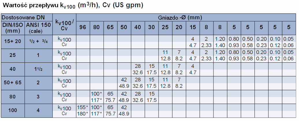 * przy użyciu stożka U redukują się wartości kv 100 (Cv) z 155 (180) na 135 (157) m 3 /h lub ze 100 (117) na 90 (105) m 3 /h (gpm). Uwagi: 1.