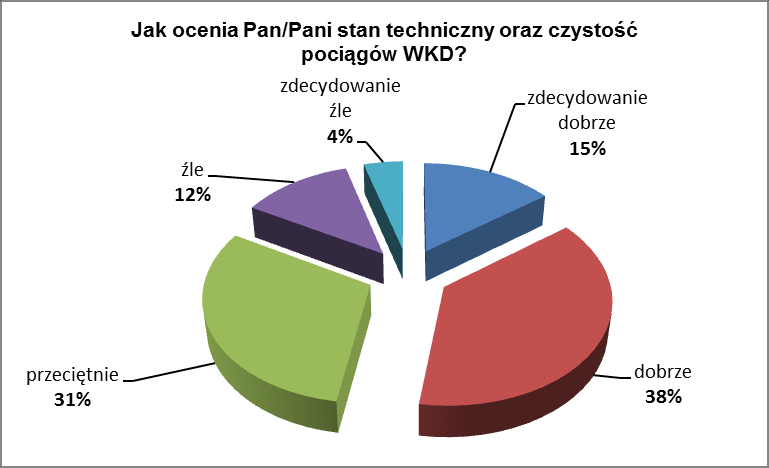 PYTANIE 9 Jak ocenia Pan/Pani utrzymanie(czystość) stacji i przystanków WKD?