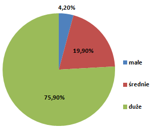 Zestawienie liczby miast Polski wg wielkości, 2016 r. Liczba miast w Polsce: 919 100% (od 1 stycznia 2016 r.