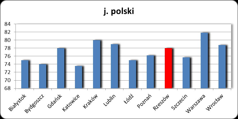 Sprawdzian po klasie