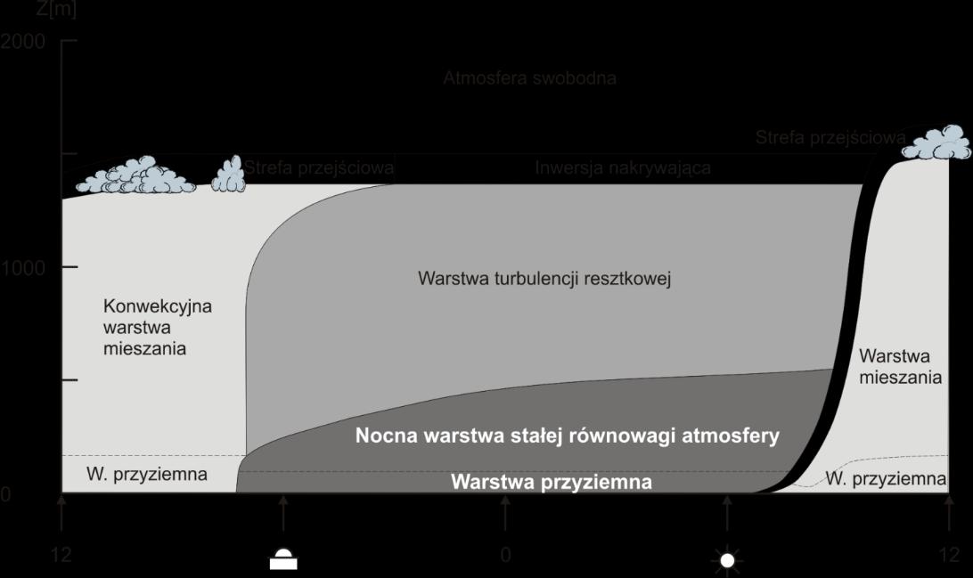 Warstwa graniczna atmosfery i warstwa mieszania ~10 3 ~10 2 Źródło: według R.B.