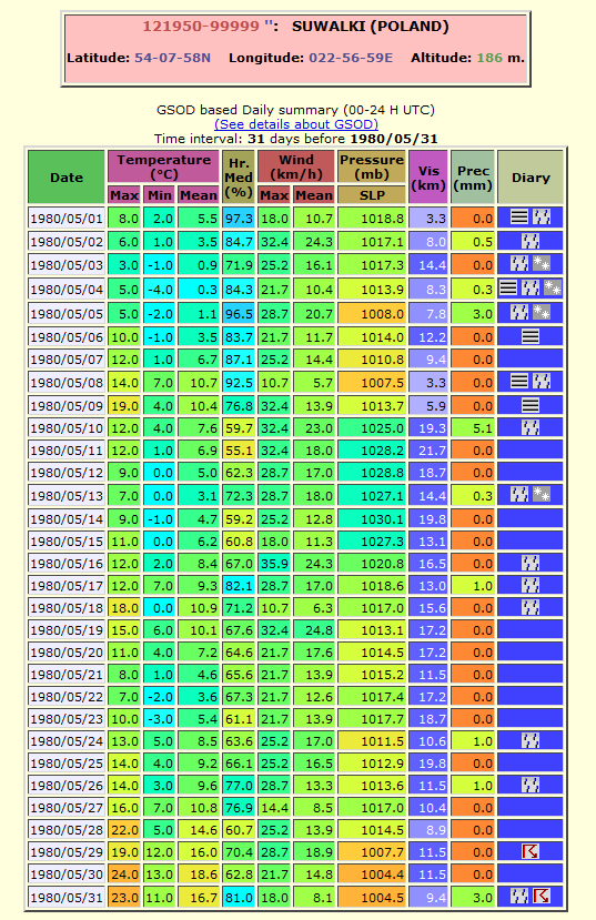 Powyżej: Maj 1980 w Suwałkach (Źródło: GSOD/Ogimet).