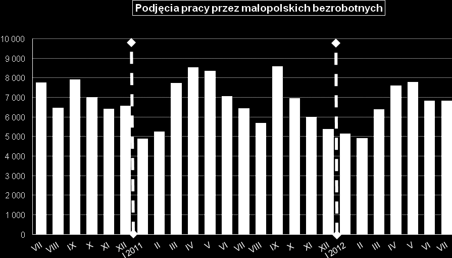 W lipcu wzrosła liczba ofert pracy w stosunku do czerwca br. Ofert było również więcej niż w lipcu 2011.