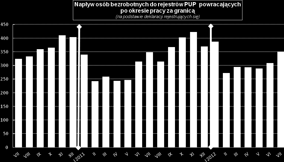 W lipcu spadła liczba rejestrujących się osób zwolnionych z przyczyn zakładu. Do rejestrów PUP napłynęło 563 osoby, co w porównaniu miesięcznym oznacza spadek o 23%.