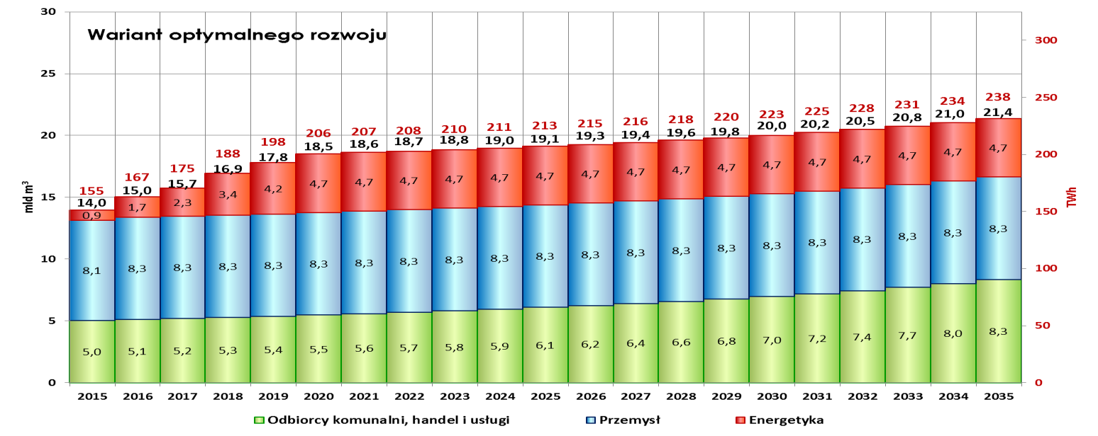 Wykres 1. Warianty prognozy - roczne zapotrzebowanie na usługę przesyłową (popyt krajowy).