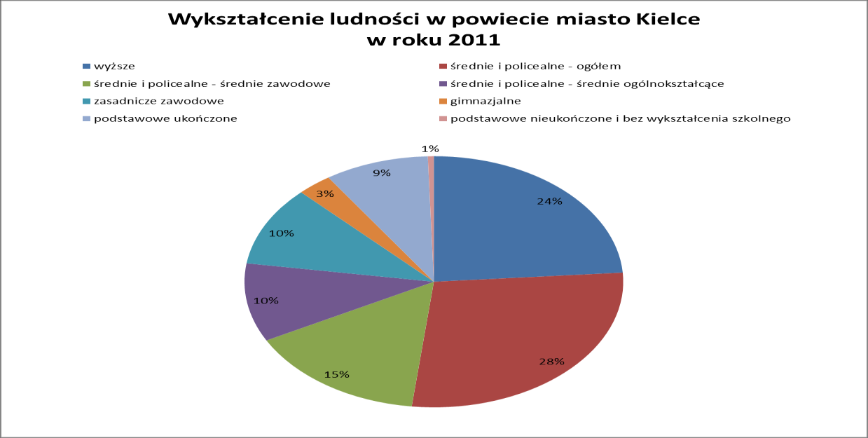 WYKRES 5.PROGNOZA LUDNOŚCI NA ROK 2020 W POWIECIE KIELECKIM WG FUNKCJONALNYCH GRUP WIEKU ŹRÓDŁO: OPRACOWANIE WŁASNE NA PODSTAWIE BDL GUS 4.1.