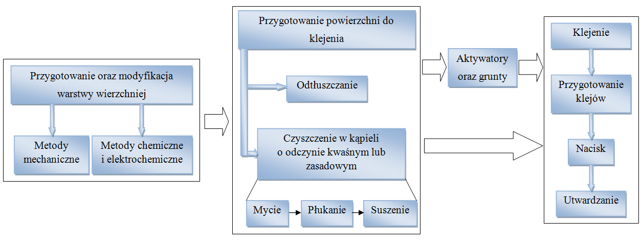 1. Stan energetyczny warstwy wierzchniej Pierwszym etapem w technologii klejenia jest przygotowanie warstwy wierzchniej [19, 20, 29, 30, 91, 99, 101] łączonych materiałów.