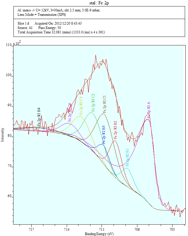 5. Wyniki badań zasadniczych Na rysunku 5.22 przedstawiono dekonwolucję (rozplot) złożonego pasma przejść elektronowych Fe2p3/2 w widmie XPS. Parametry pomiaru zamieszczono w tabeli nad widmem.