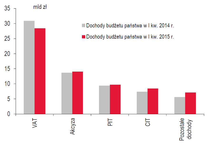 Wykres 1. Porównanie dochodów budżetu państwa w I kw. 2014 i 2015 r. Źródło: Informacja kwartalna o stanie finansów publicznych w I kwartale 2015 r (nr 3/2015), Ministerstwo Finansów.