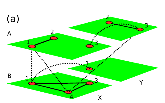 4 Sieci wielopoziomowe a)mutilayer networ L-poziomów intra-layer lin and inter-layer lin. The structure and dynamics of multilayer networs S. Boccaletti, G.