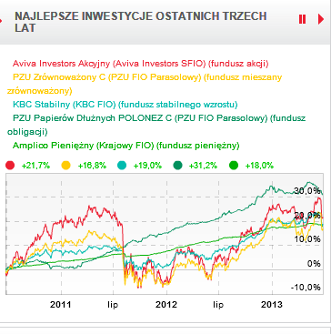 SYSTEMATYCZNOŚĆ JEST W CENIE - CD Również bardzo wysoko, bo aż drugie miejsce pod kątem najlepszej inwestycji z ostatniego roku, zajął w swojej kategorii PZU Zrównoważony.