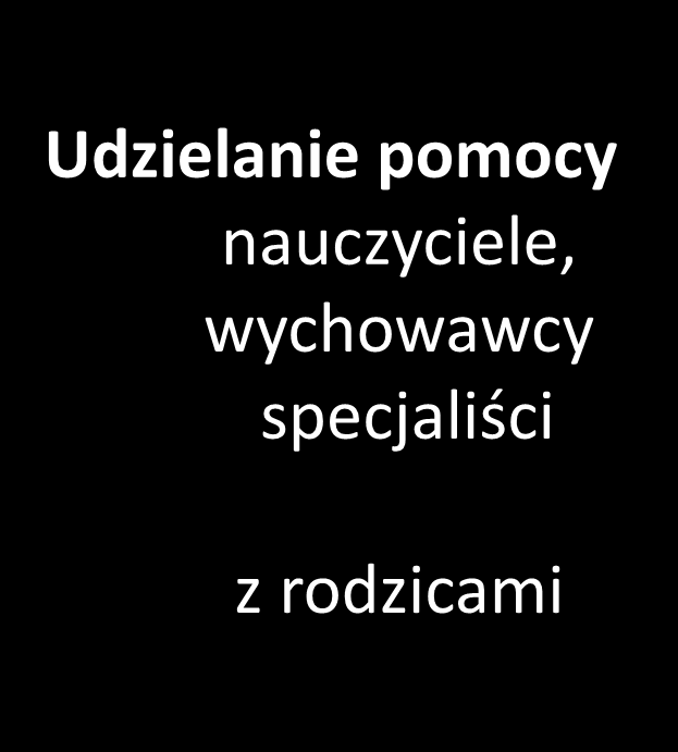 Pomoc i wsparcie Planowanie Dyrektor Rada Pedagogiczna we Koordynowanie Dyrektor lub