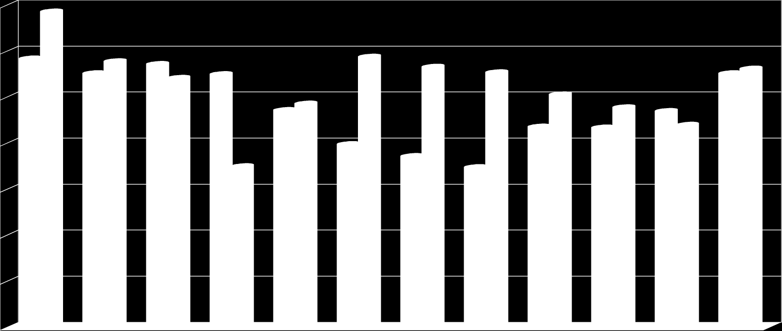 Wykres 1. Skala bezrobocia w okresie od września 2015 r. do września 2016 r.