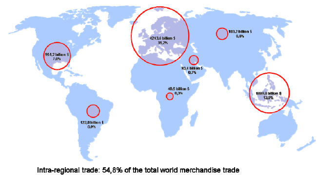 Rys. 2.1. Wewnątrzregionalny przepływ handlu towarowego w 2007 roku Jak widać na rys. 2.1, handel wewnątrzregionalny wciąż stanowi znaczną część światowego handlu towarowego (dane z 2007 r.