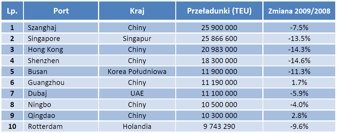 Obroty kontenerowe dziesięciu największych kontenerowych