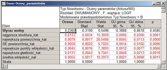 By zbudować model logistyczny, z menu Zestaw skoringowy wybieramy opcję Budowa tablicy skoringowej, a następnie wybieramy zmienne do analizy.