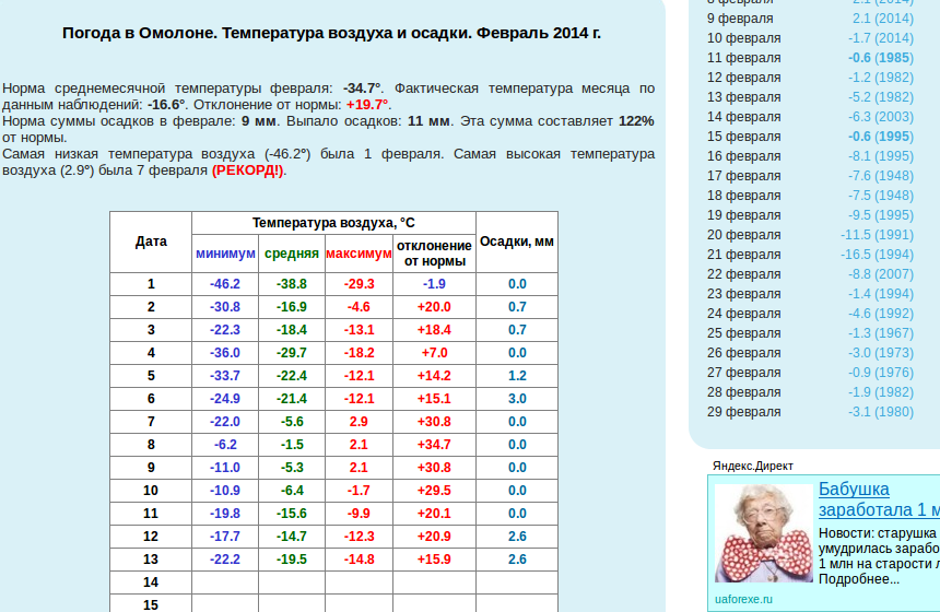 ciepła (-0.6 C z 1995) 7-go lutego notowano +2.9 C, zaś 8 i 9 lutego notowano +2.1 C. Źródło: http://pogodaiklimat.ru/monitor.php?