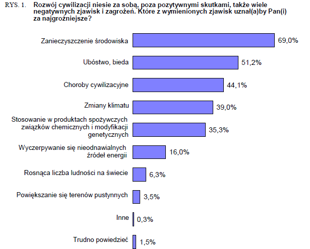 Zmiany klimatu problem ważny (z badań CBOS w 2009 roku na ogólnopolskiej próbie losowej 1008 osób) Przeciętny Polak dostrzega problem zmian klimatu oraz jego przyczyny w postaci zanieczyszczenia