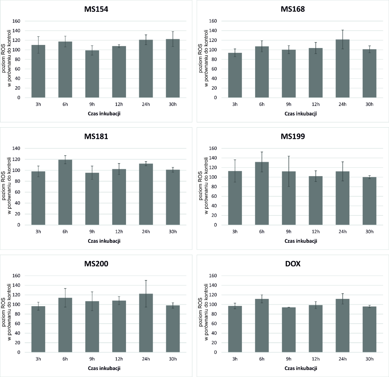 oraz związku referencyjnego. Podobnie, zwiększenie stężenia ilości ROS odnotowano w 24h od aplikacji MS168, MS181, MS200, DOX oraz w 24h i 30h dla MS154 (Wykres 1). Wykres 1.