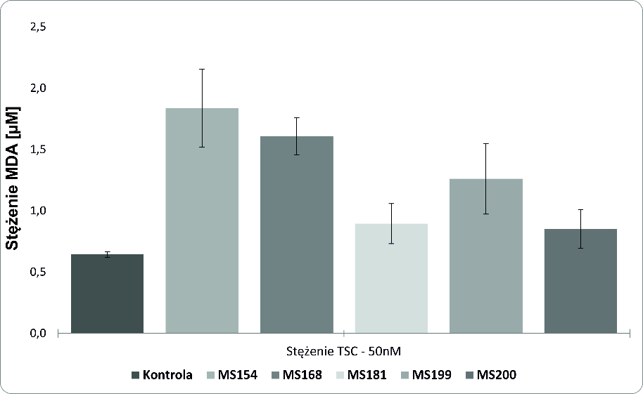 wykazała, że pochodne TSC mogą inicjować proces peroksydacji lipidów błonowych (Wykres 3). Szczególnie, w przypadku pochodnej MS154 widoczny jest ok.