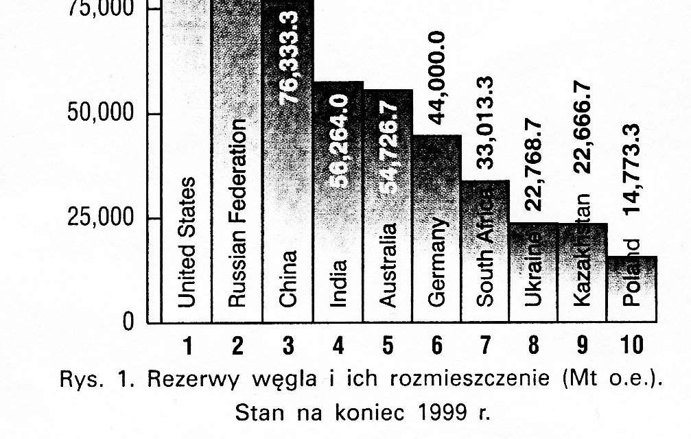 Największe rezerwy węgla kamiennego posiadają USA, Federacja Rosyjska, Chiny, Indie, Afryka Południowa, Australia,