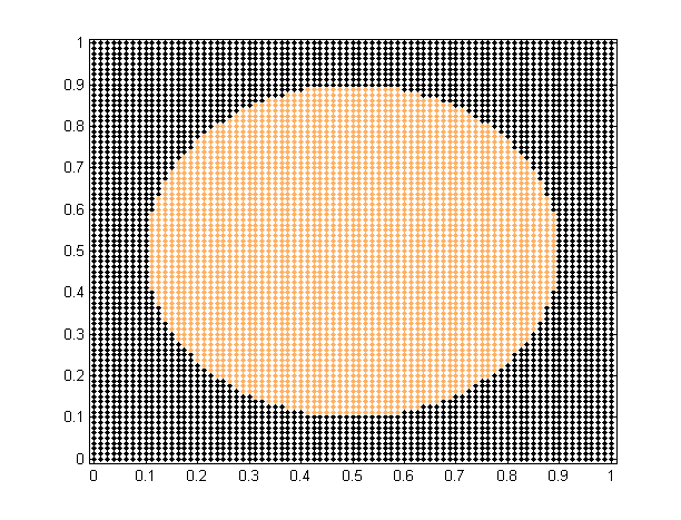6.1.1 Circle Dane Circle składają się z 5651 punktów podzielonych na dwie klasy: po 3364 i 3197 obiektów. Circle nie jest trudnym rozkładem.