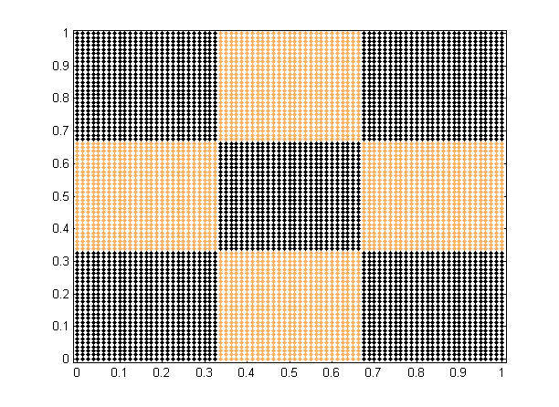 6.1.4 Checkerboard Dane Checkerboard składają się z 5651 punktów podzielonych na dwie klasy: po 3645 i 2916 obiektów. Checkerboard jest trudnym rozkładem.