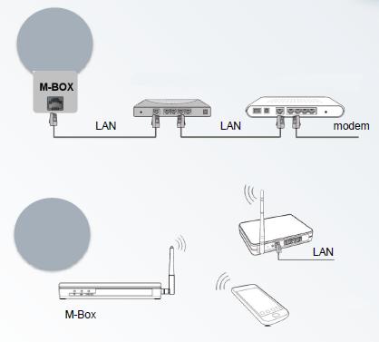 przez Wi-Fi (router, modem Wi-Fi, tethering przez urządzenie mobilne; M-BOX aktualizuje się automatycznie za pomocą