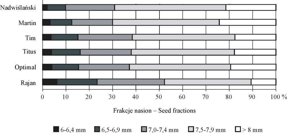 114 J. Prusiński Rys. 5. Wpływ obsady roślin na masę nasion wykształconych na jednej roślinie bobiku (oznaczenia jak na rys. 1) Fig. 5. Faba bean seed weight per plant related to plant density (for details, see Fig.