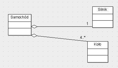 Powiązania na diagramie klas Agregacja Jest związkiem typu