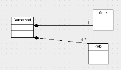 Powiązania na diagramie klas Kompozycja Jest związkiem typu całość-część.