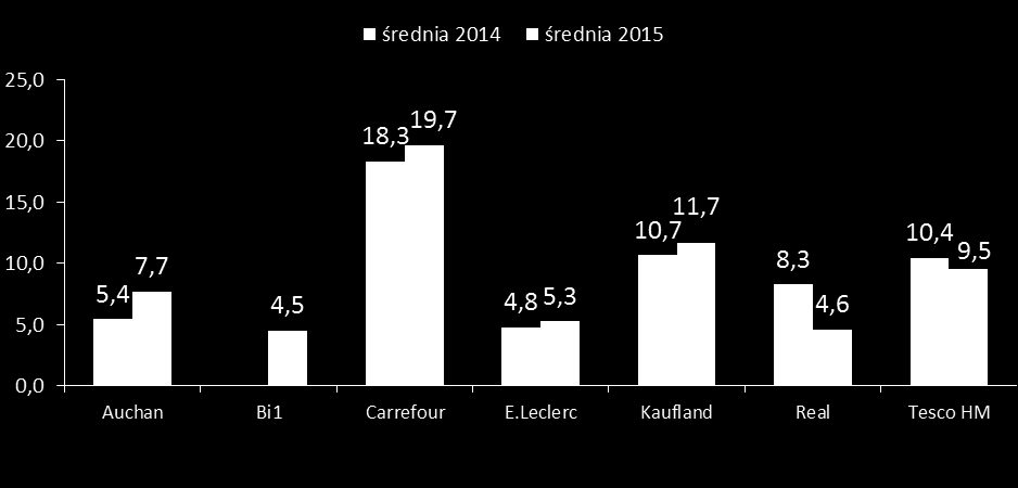 Charakterystyka gazetek 2015 vs 2014 Średnia liczba gazetek w m-cu Średnia liczba stron w gazetce średnia 2014 średnia 2015 25,0 20,0 15,0 18,4 19,9 16,9 16,9 18,4 16,7 16,3 15,2 15,4 15,8 15,8 12,8