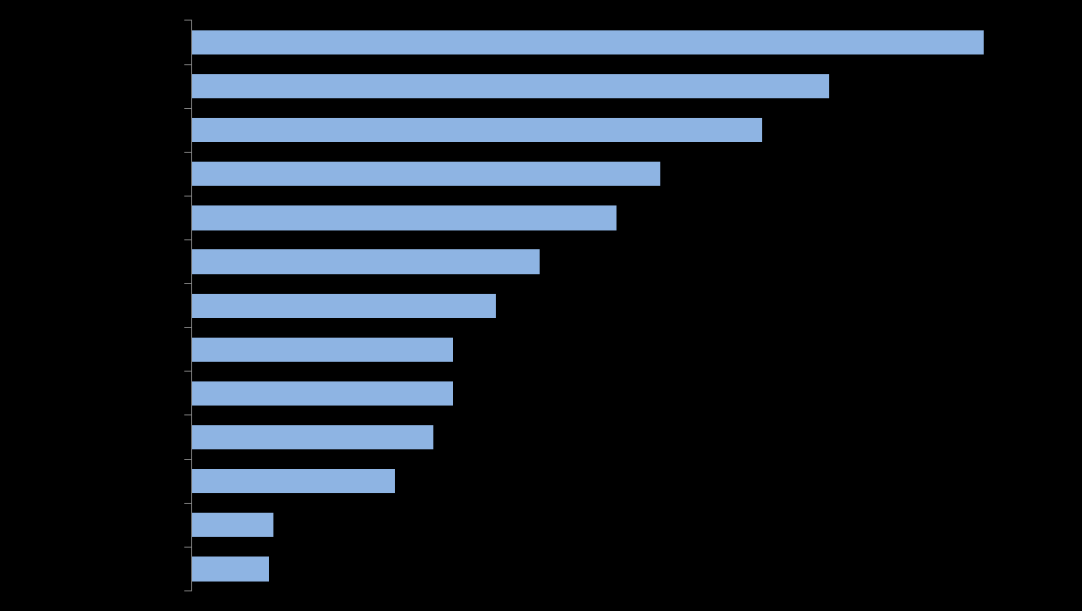 Liczba gazetek do benchmarku 2015 vs 2014 W 2015 roku 22 monitorowane sieci opublikowały 1 354 gazetki do benchmarku vs 1228 gazetek w 2014.