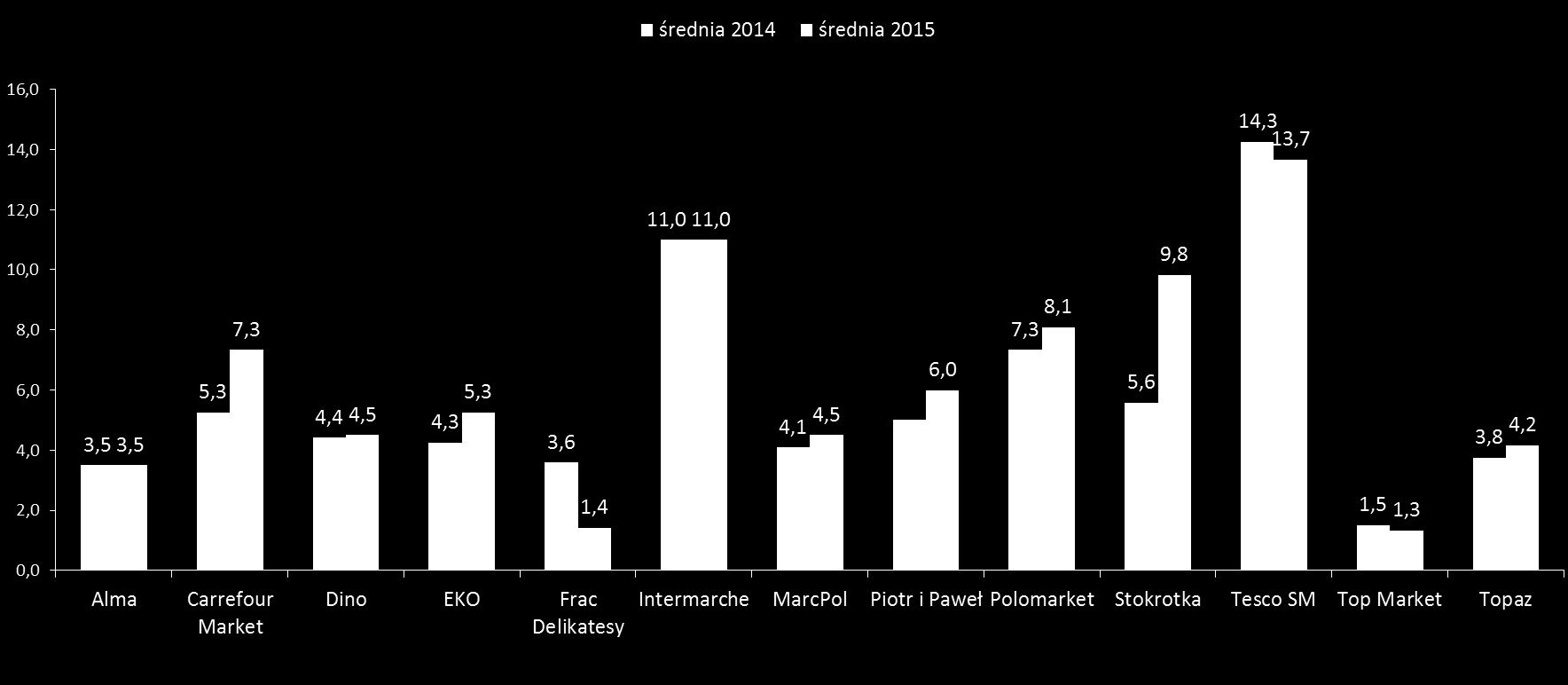 Charakterystyka gazetek 2015 vs 2014 Średnia liczba gazetek w m-cu Największą średnią liczbę gazetek w miesiącu wydaje Tesco SM.